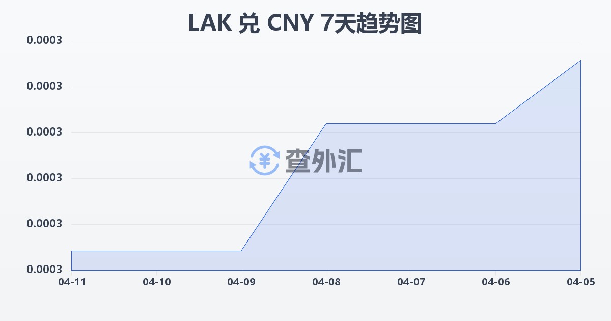 老挝基普兑人民币(LAK/CNY)近7天汇率走势图