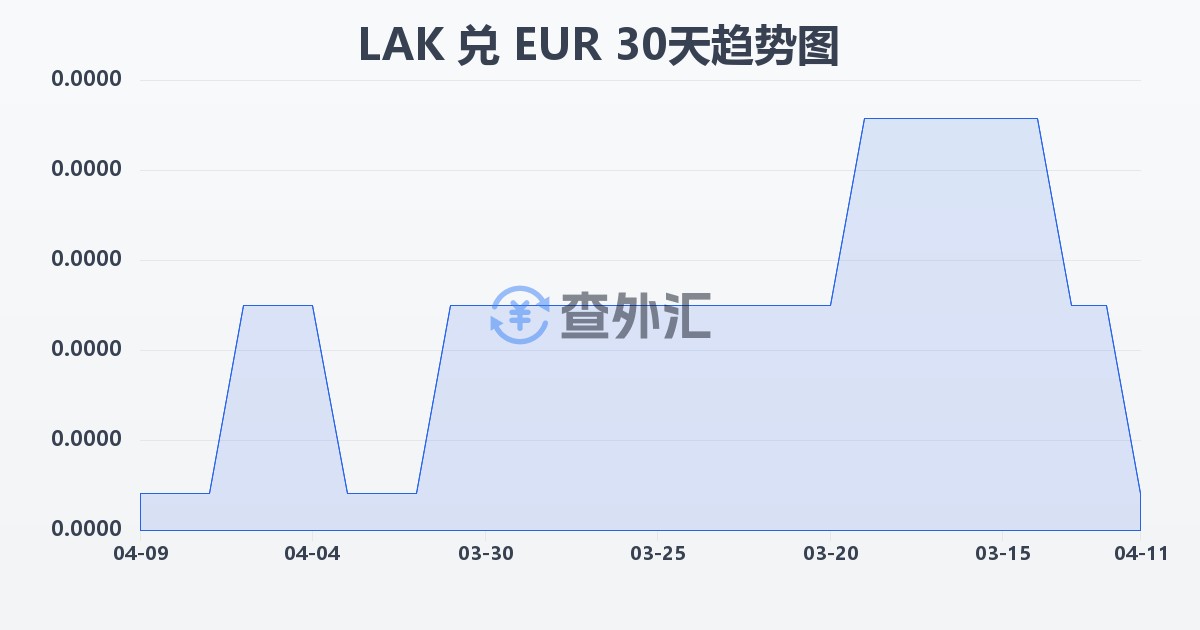 老挝基普兑欧元(LAK/EUR)近30天汇率走势图
