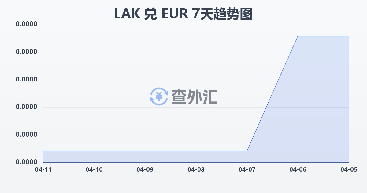 老挝基普兑欧元(LAK/EUR)近7天汇率走势图