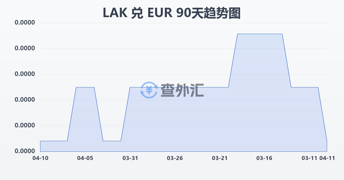 老挝基普兑欧元(LAK/EUR)近90天汇率走势图