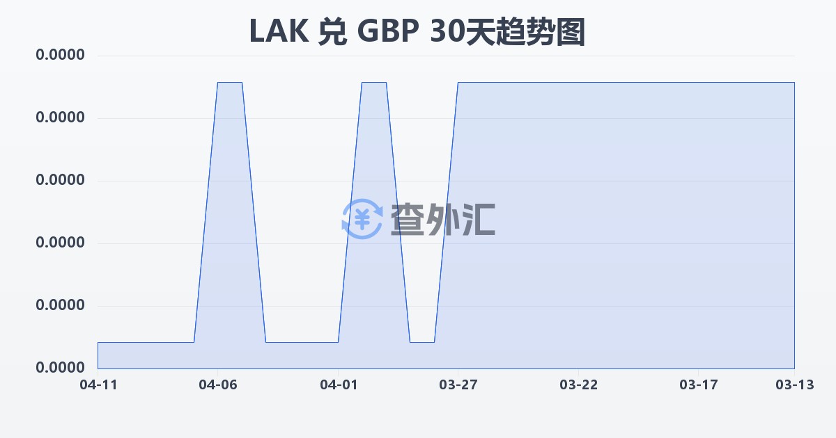老挝基普兑英镑(LAK/GBP)近30天汇率走势图