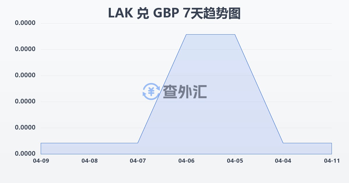老挝基普兑英镑(LAK/GBP)近7天汇率走势图