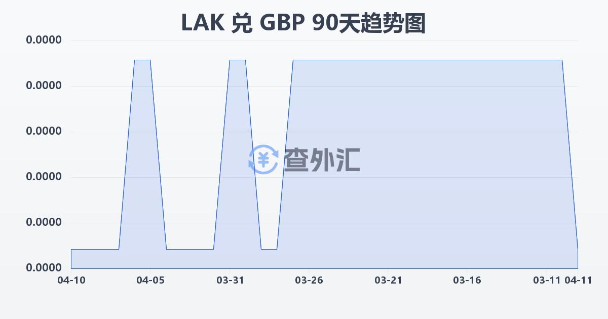 老挝基普兑英镑(LAK/GBP)近90天汇率走势图