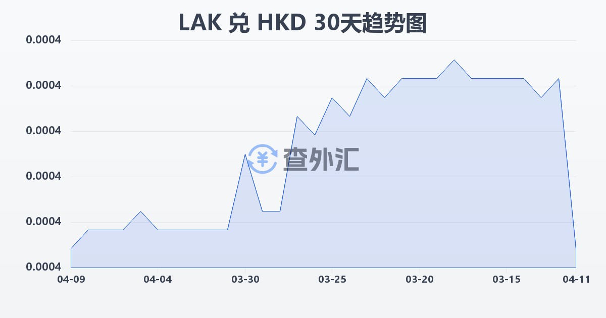 老挝基普兑港币(LAK/HKD)近30天汇率走势图