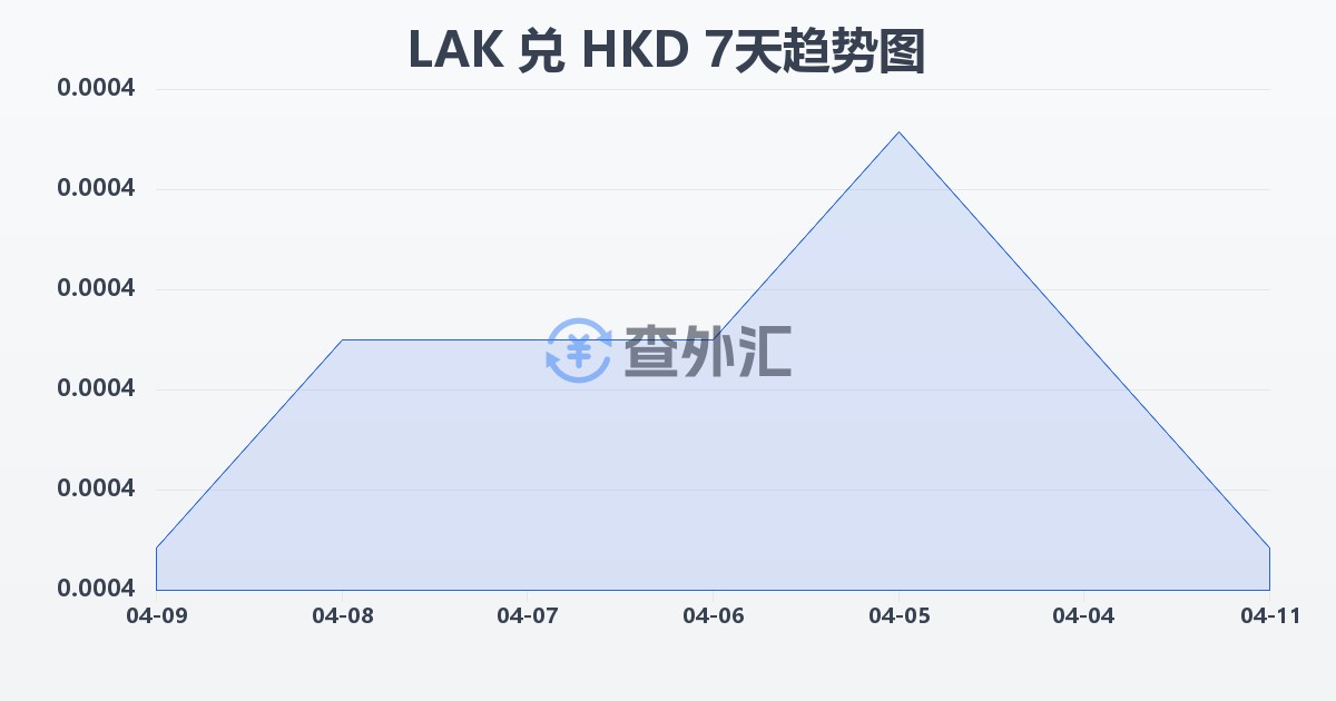 老挝基普兑港币(LAK/HKD)近7天汇率走势图