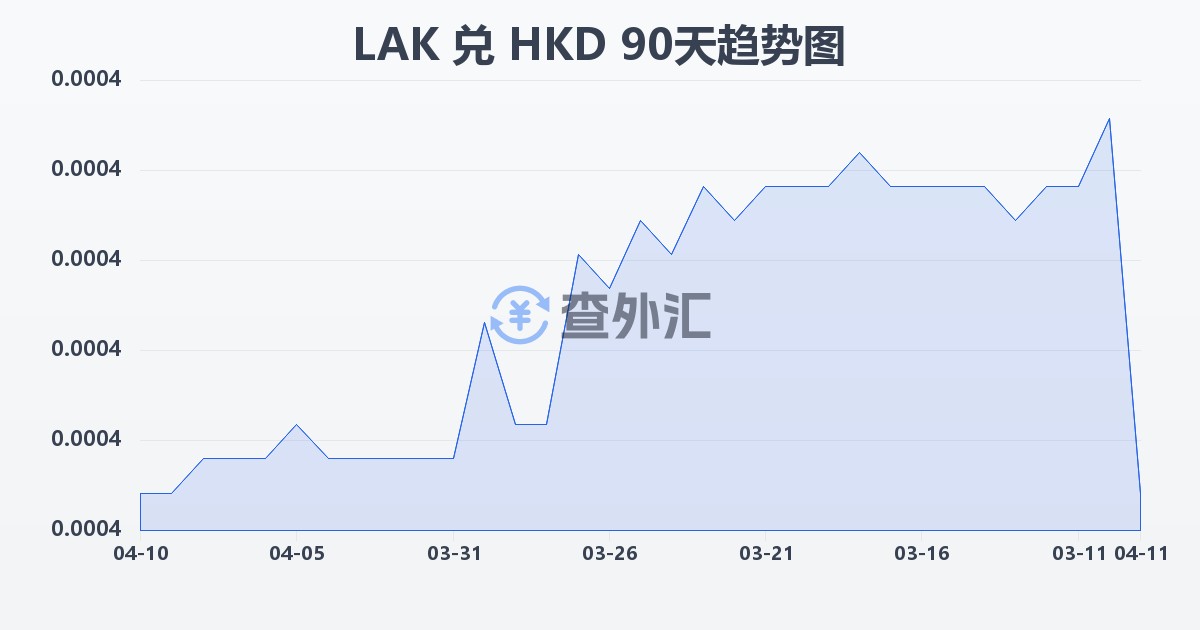老挝基普兑港币(LAK/HKD)近90天汇率走势图