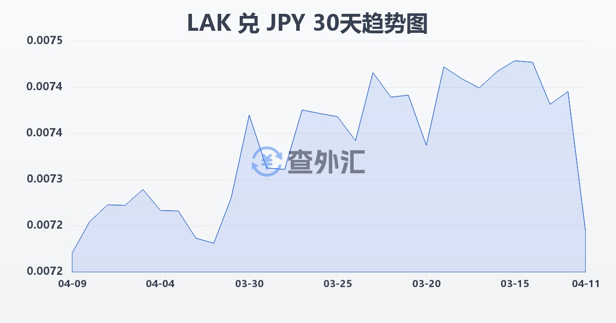老挝基普兑日元(LAK/JPY)近30天汇率走势图