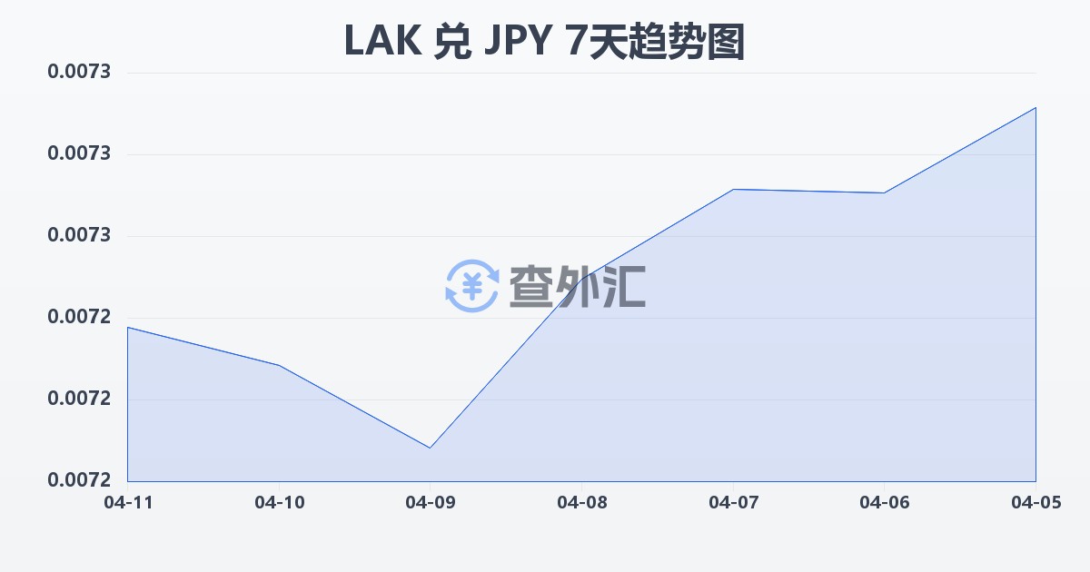 老挝基普兑日元(LAK/JPY)近7天汇率走势图
