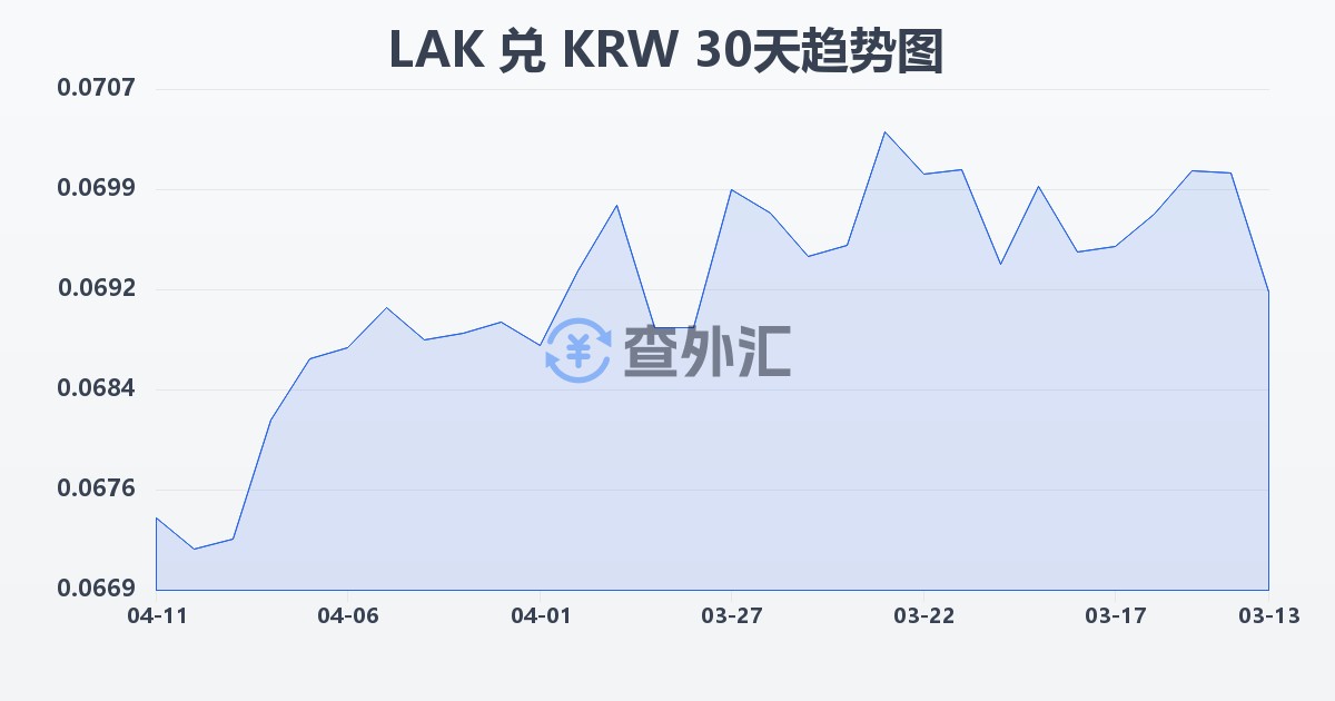 老挝基普兑韩元(LAK/KRW)近30天汇率走势图
