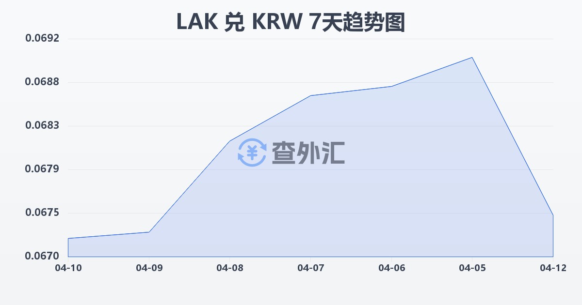 老挝基普兑韩元(LAK/KRW)近7天汇率走势图