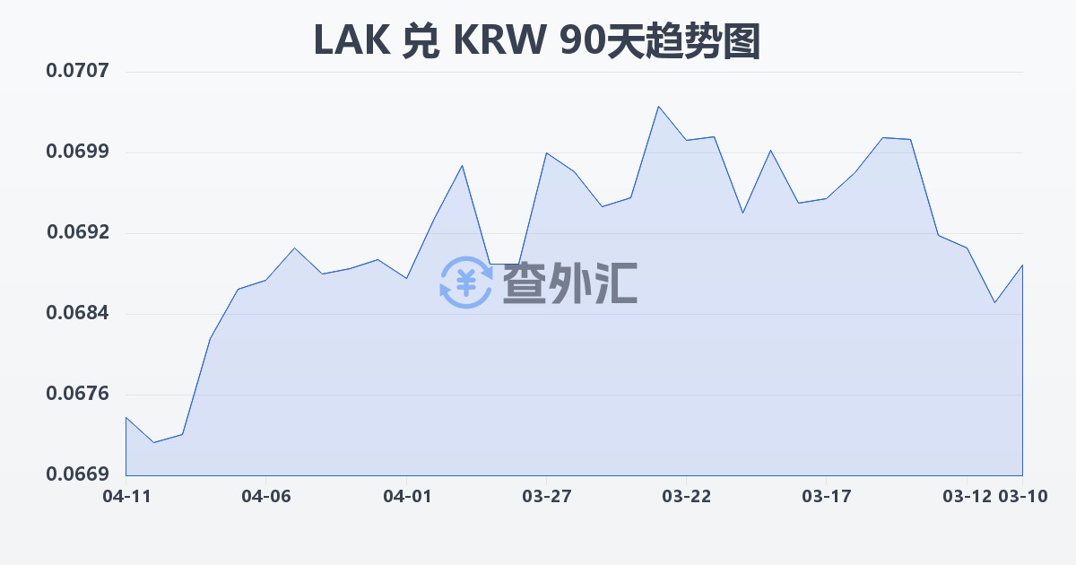 老挝基普兑韩元(LAK/KRW)近90天汇率走势图