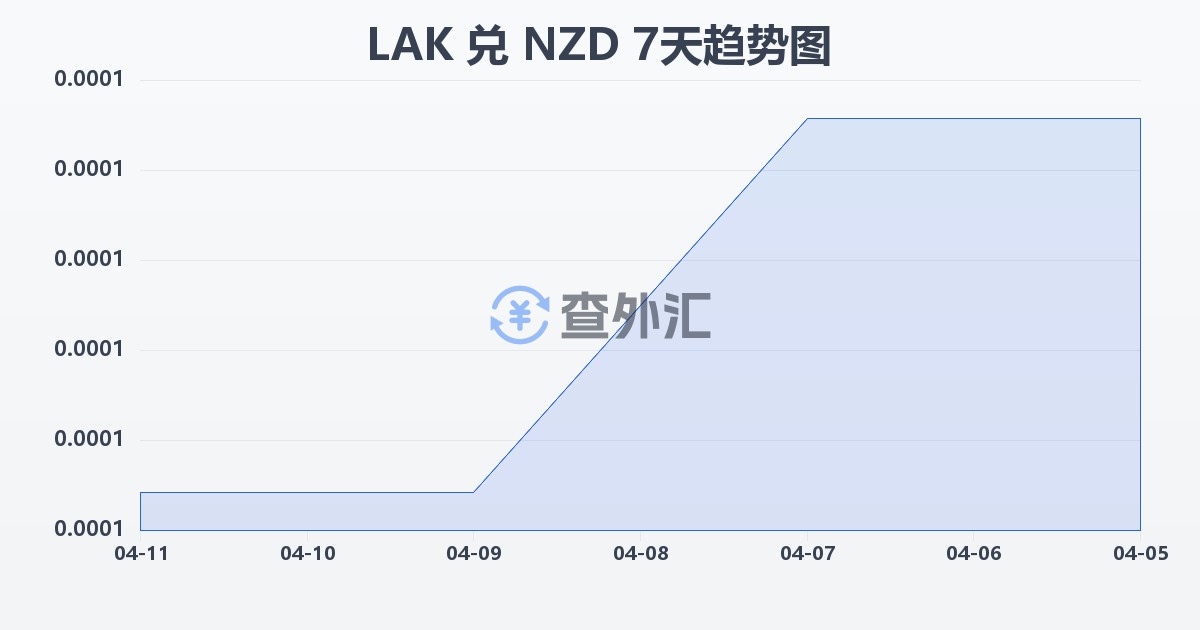 老挝基普兑新西兰元(LAK/NZD)近7天汇率走势图
