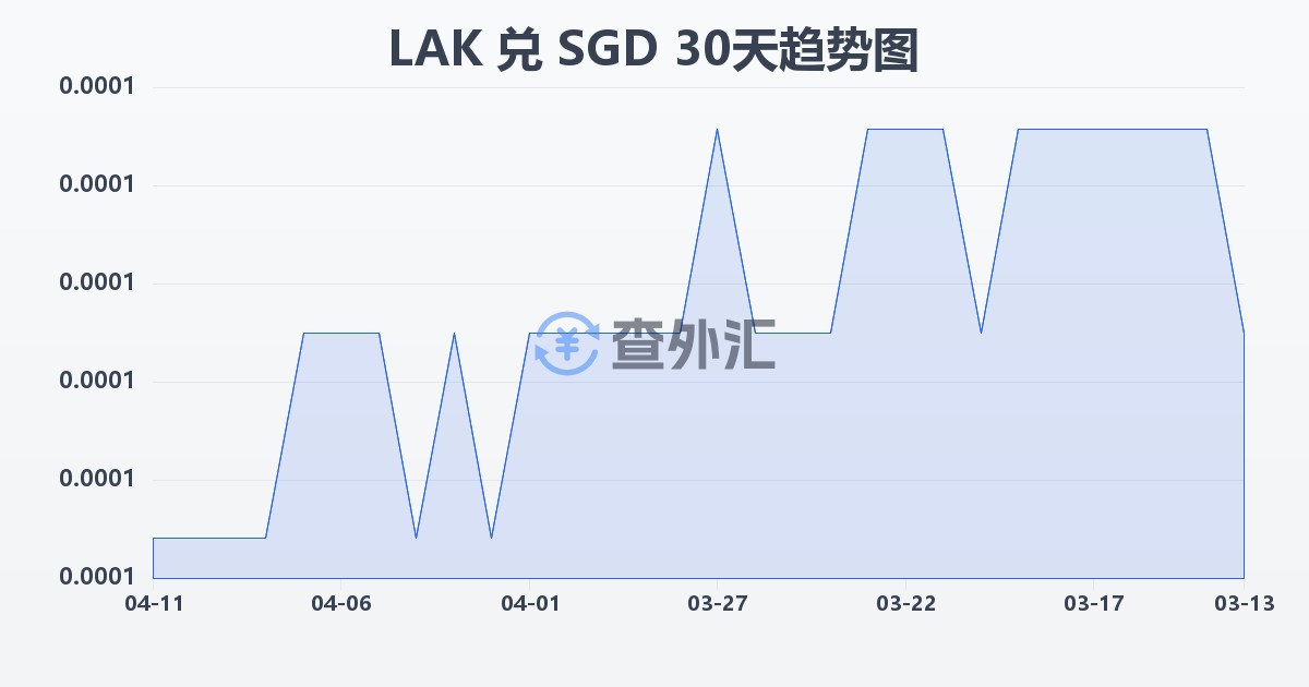 老挝基普兑新加坡元(LAK/SGD)近30天汇率走势图