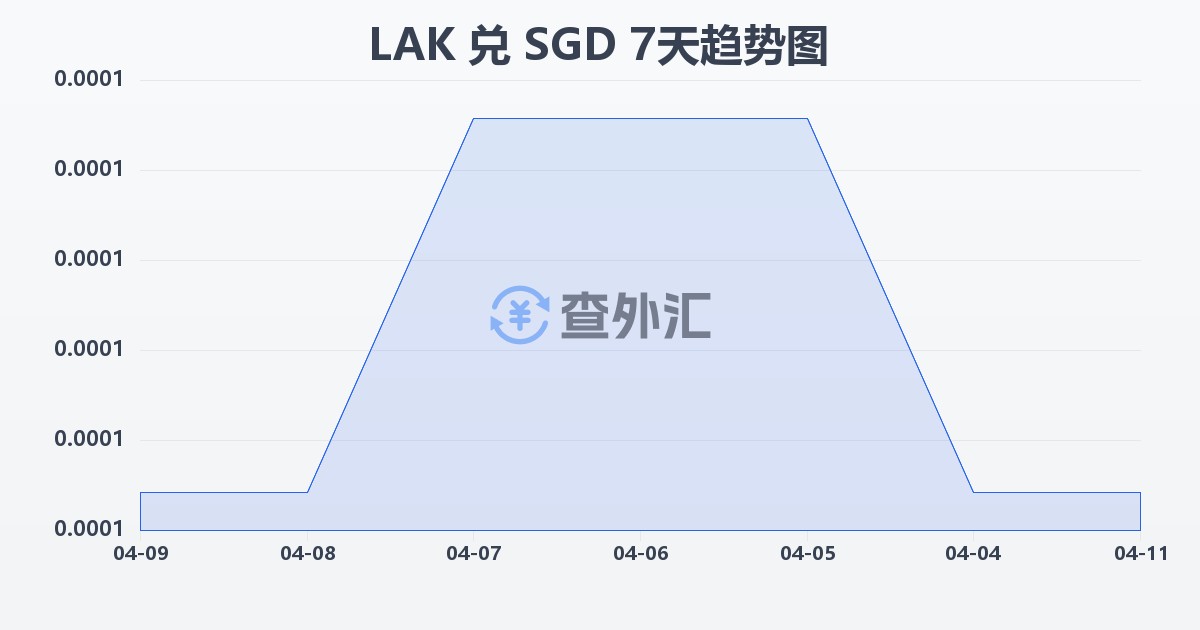 老挝基普兑新加坡元(LAK/SGD)近7天汇率走势图