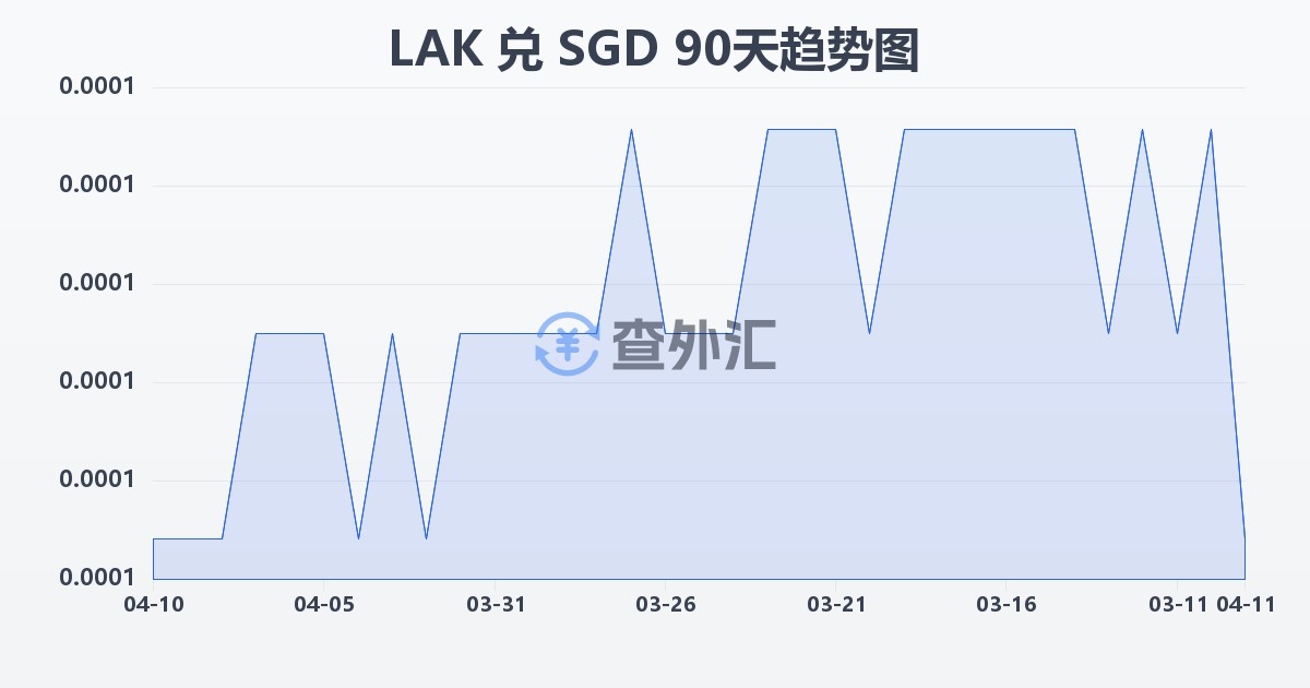 老挝基普兑新加坡元(LAK/SGD)近90天汇率走势图