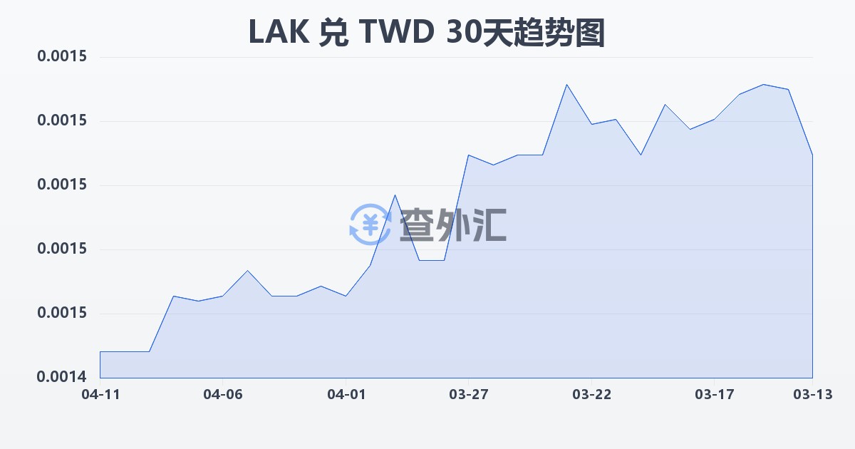 老挝基普兑新台币(LAK/TWD)近30天汇率走势图