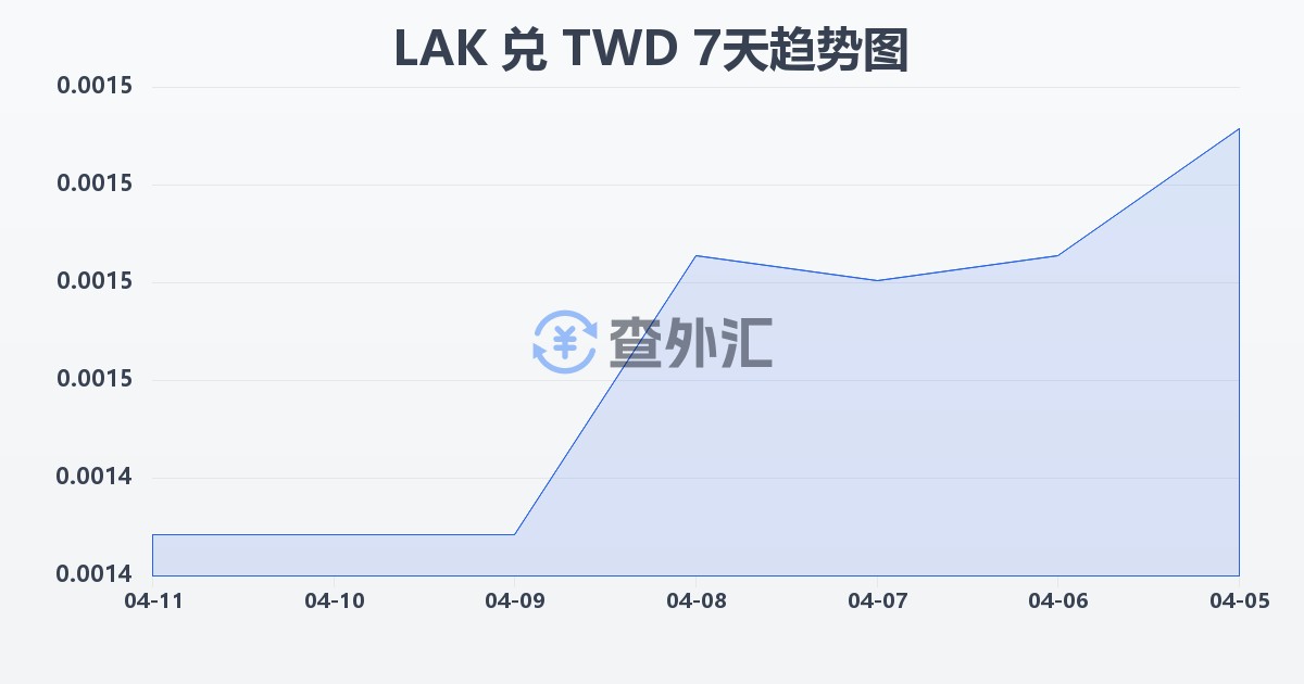 老挝基普兑新台币(LAK/TWD)近7天汇率走势图