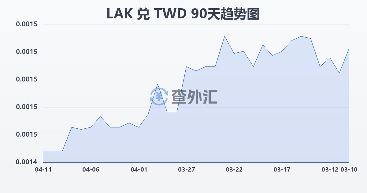 老挝基普兑新台币(LAK/TWD)近90天汇率走势图