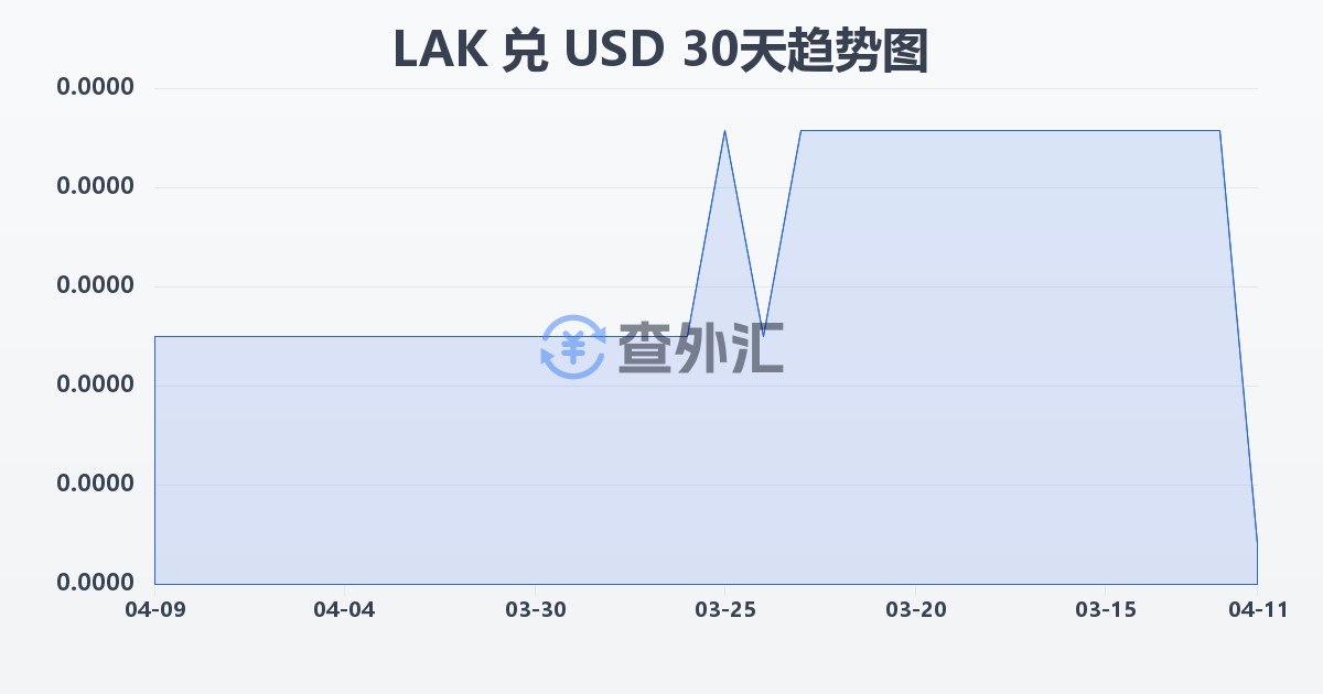 老挝基普兑美元(LAK/USD)近30天汇率走势图
