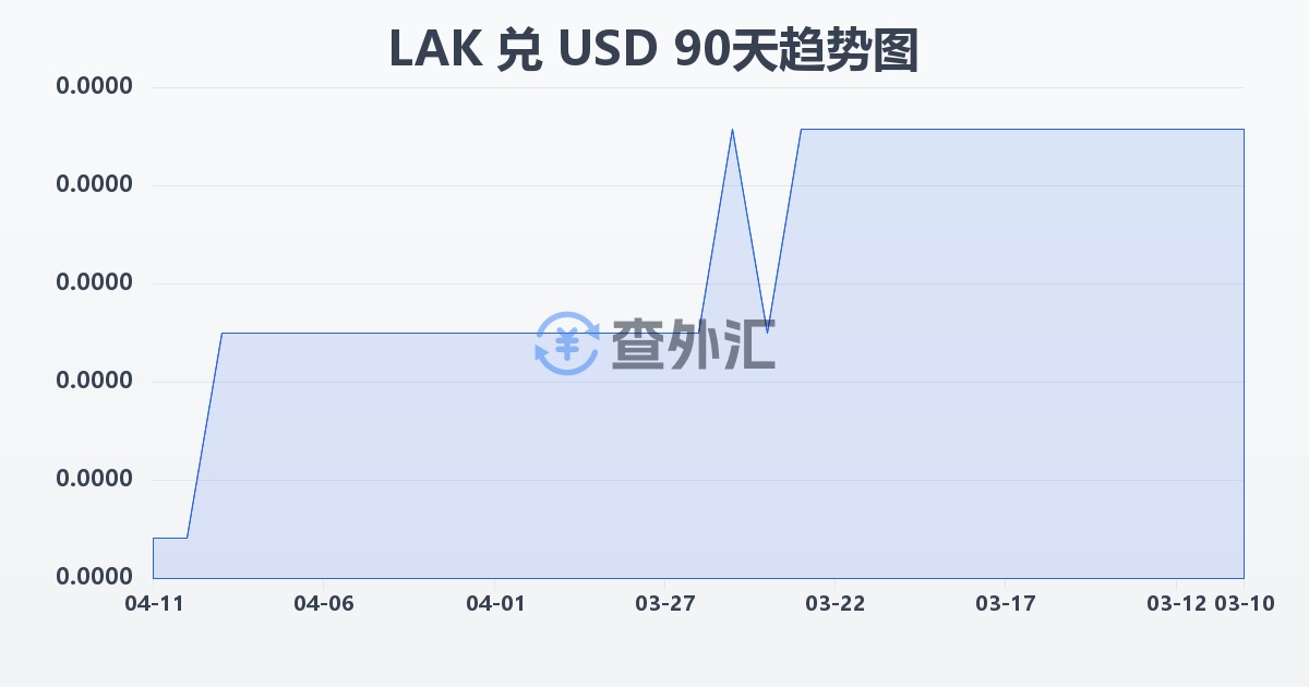 老挝基普兑美元(LAK/USD)近90天汇率走势图