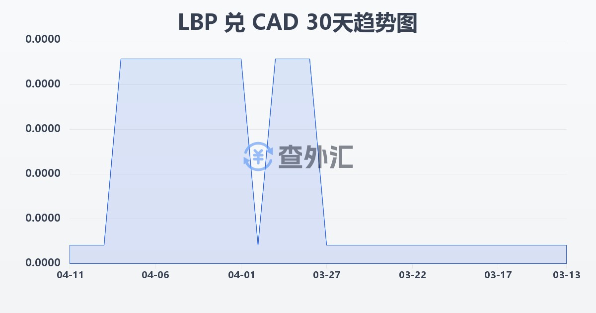 黎巴嫩镑兑加拿大元(LBP/CAD)近30天汇率走势图