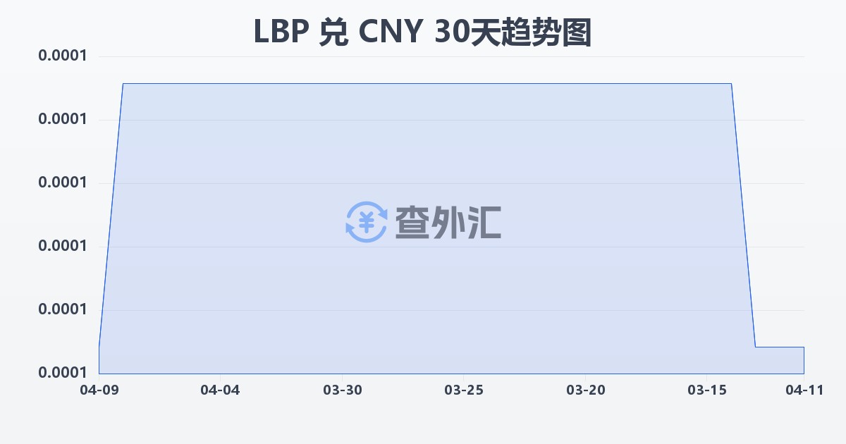 黎巴嫩镑兑人民币(LBP/CNY)近30天汇率走势图