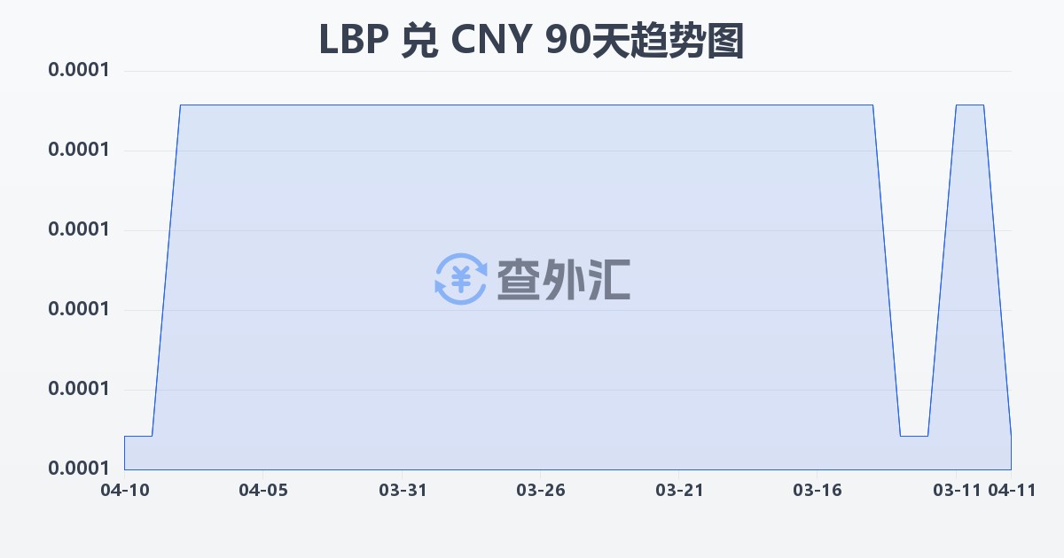 黎巴嫩镑兑人民币(LBP/CNY)近90天汇率走势图