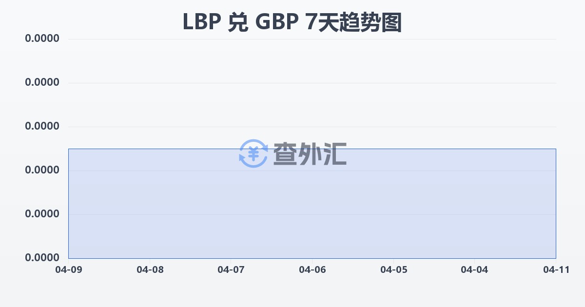 黎巴嫩镑兑英镑(LBP/GBP)近7天汇率走势图