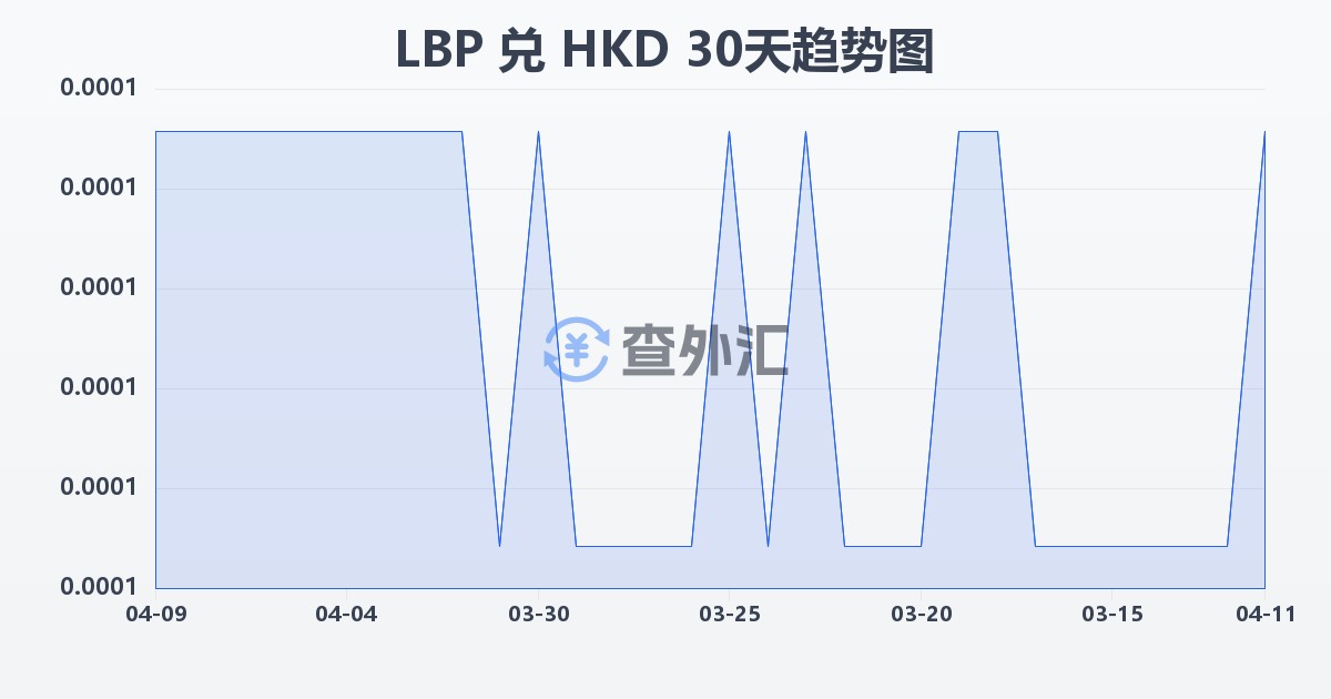 黎巴嫩镑兑港币(LBP/HKD)近30天汇率走势图