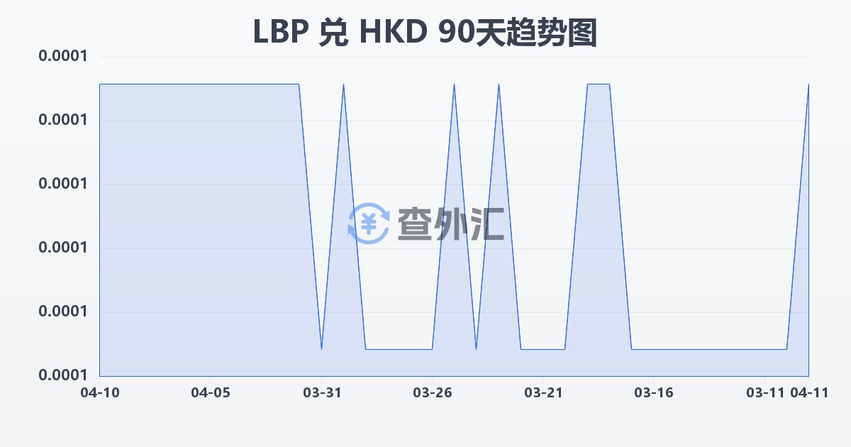 黎巴嫩镑兑港币(LBP/HKD)近90天汇率走势图