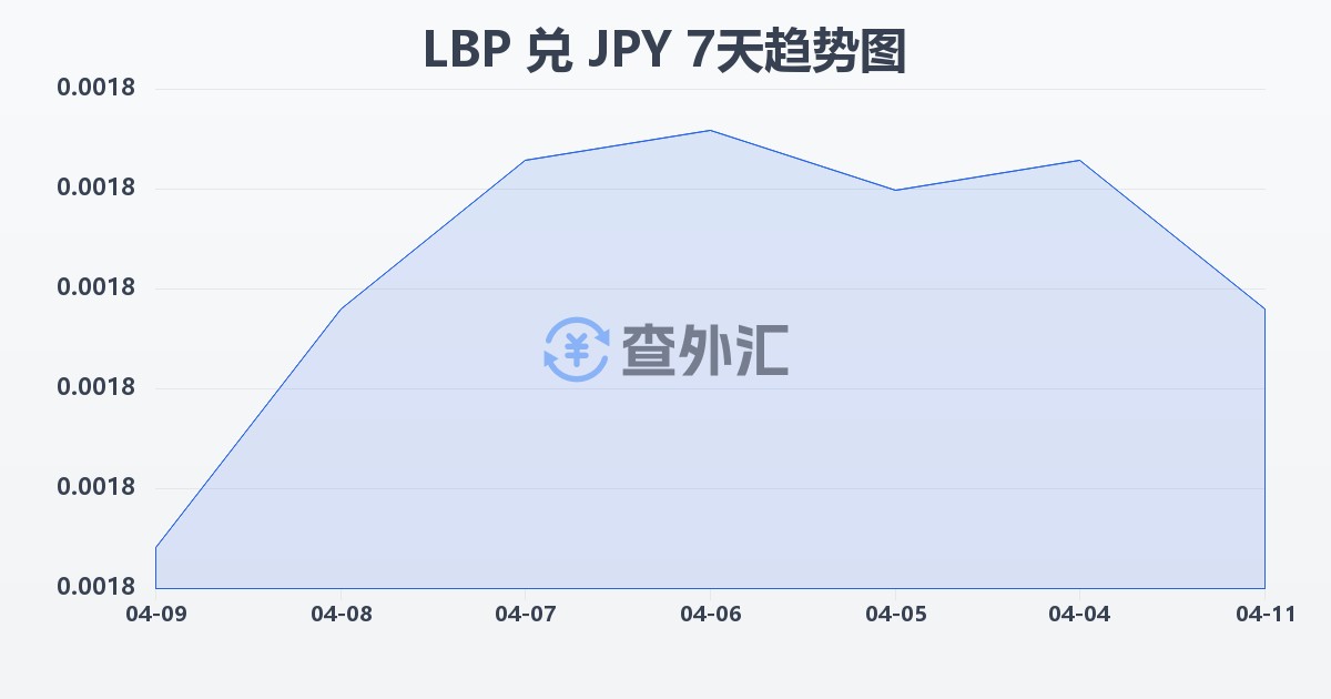 黎巴嫩镑兑日元(LBP/JPY)近7天汇率走势图