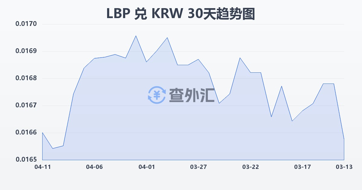 黎巴嫩镑兑韩元(LBP/KRW)近30天汇率走势图