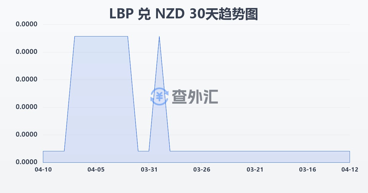 黎巴嫩镑兑新西兰元(LBP/NZD)近30天汇率走势图