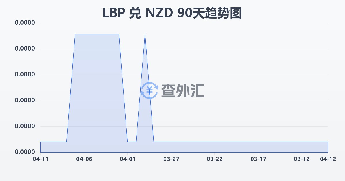 黎巴嫩镑兑新西兰元(LBP/NZD)近90天汇率走势图