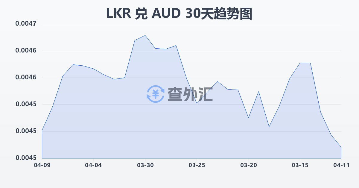 斯里兰卡卢比兑澳大利亚元(LKR/AUD)近30天汇率走势图
