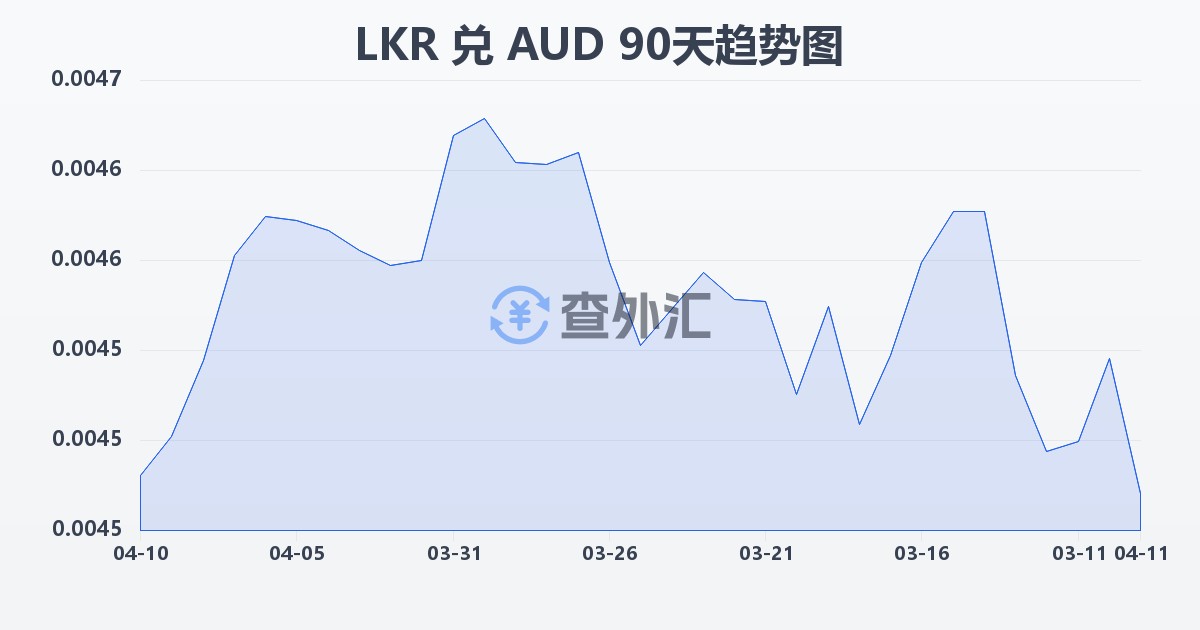 斯里兰卡卢比兑澳大利亚元(LKR/AUD)近90天汇率走势图