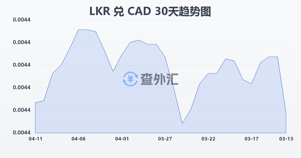 斯里兰卡卢比兑加拿大元(LKR/CAD)近30天汇率走势图