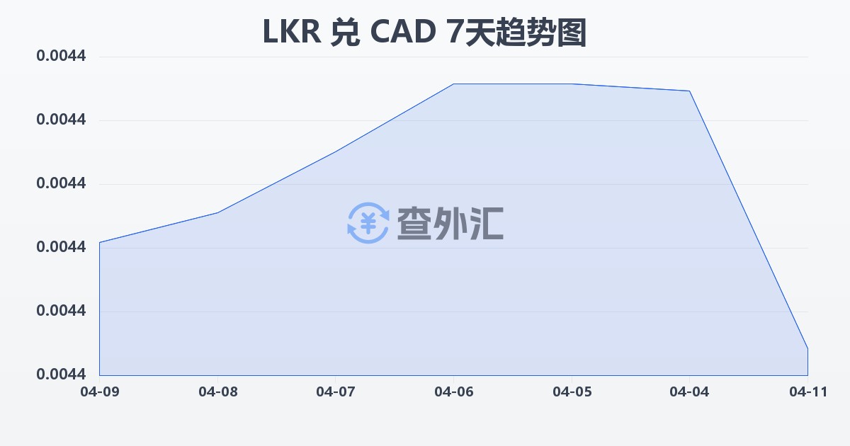 斯里兰卡卢比兑加拿大元(LKR/CAD)近7天汇率走势图
