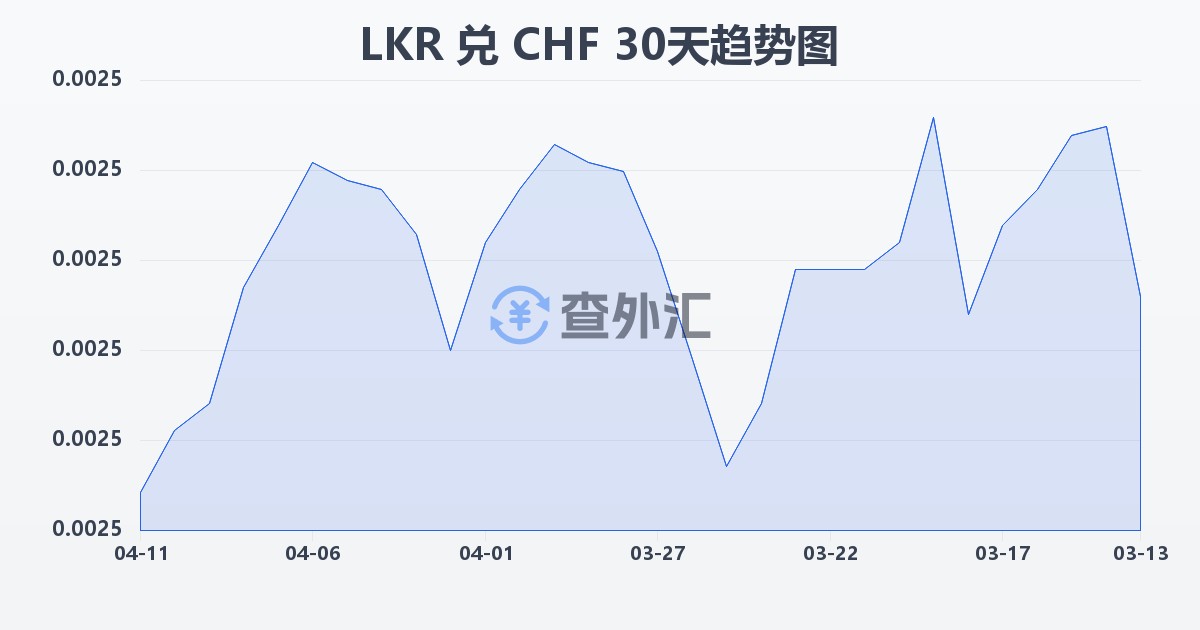 斯里兰卡卢比兑瑞士法郎(LKR/CHF)近30天汇率走势图