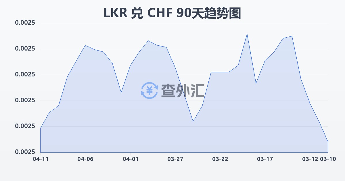 斯里兰卡卢比兑瑞士法郎(LKR/CHF)近90天汇率走势图
