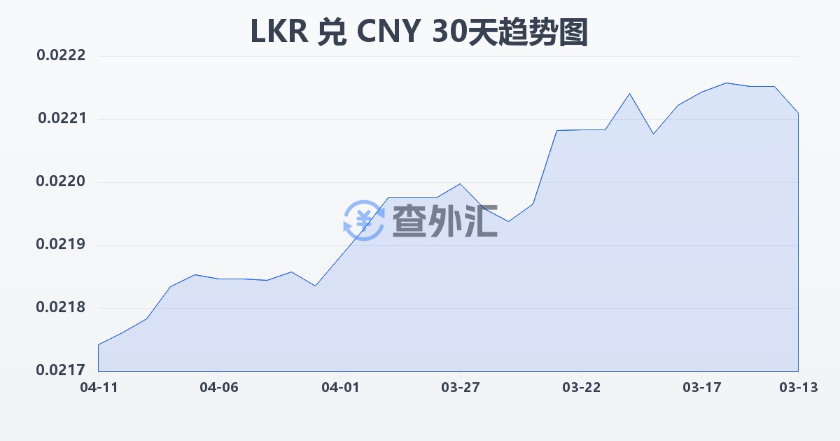 斯里兰卡卢比兑人民币(LKR/CNY)近30天汇率走势图