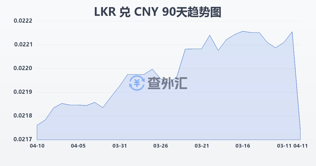 斯里兰卡卢比兑人民币(LKR/CNY)近90天汇率走势图