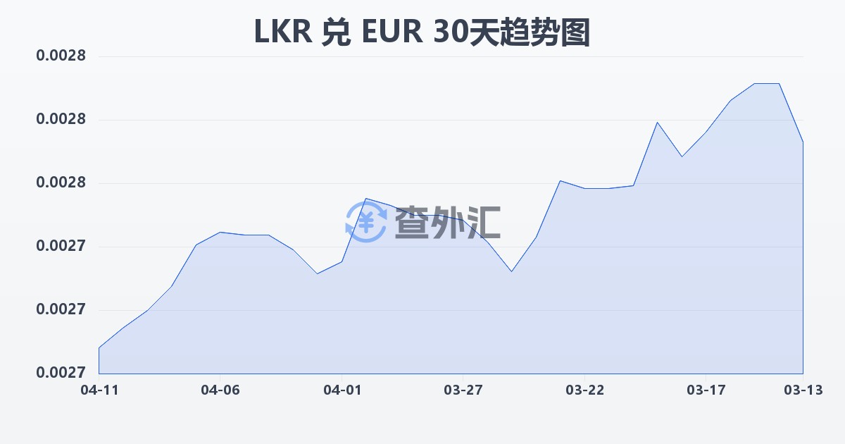 斯里兰卡卢比兑欧元(LKR/EUR)近30天汇率走势图