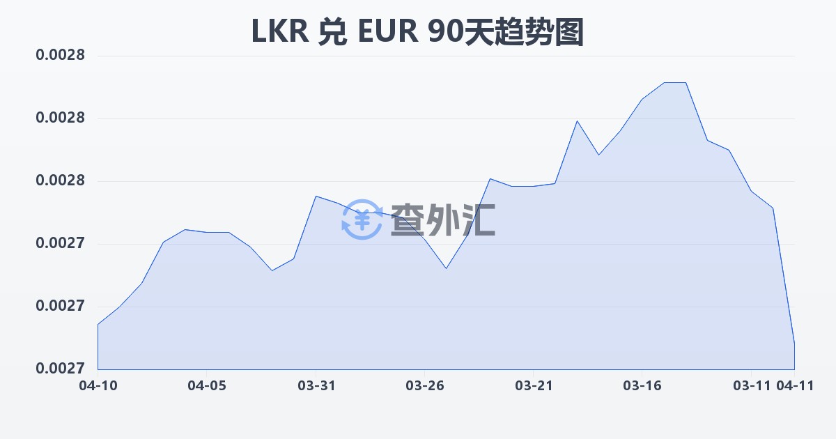 斯里兰卡卢比兑欧元(LKR/EUR)近90天汇率走势图
