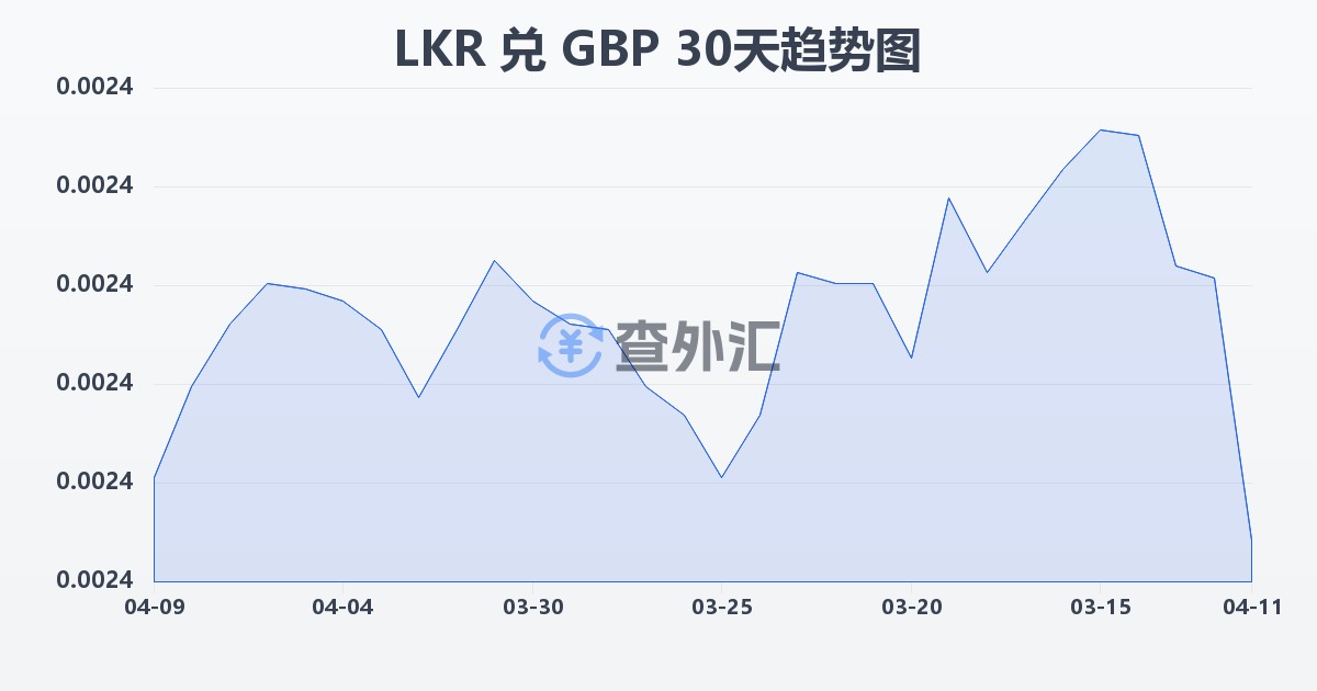 斯里兰卡卢比兑英镑(LKR/GBP)近30天汇率走势图