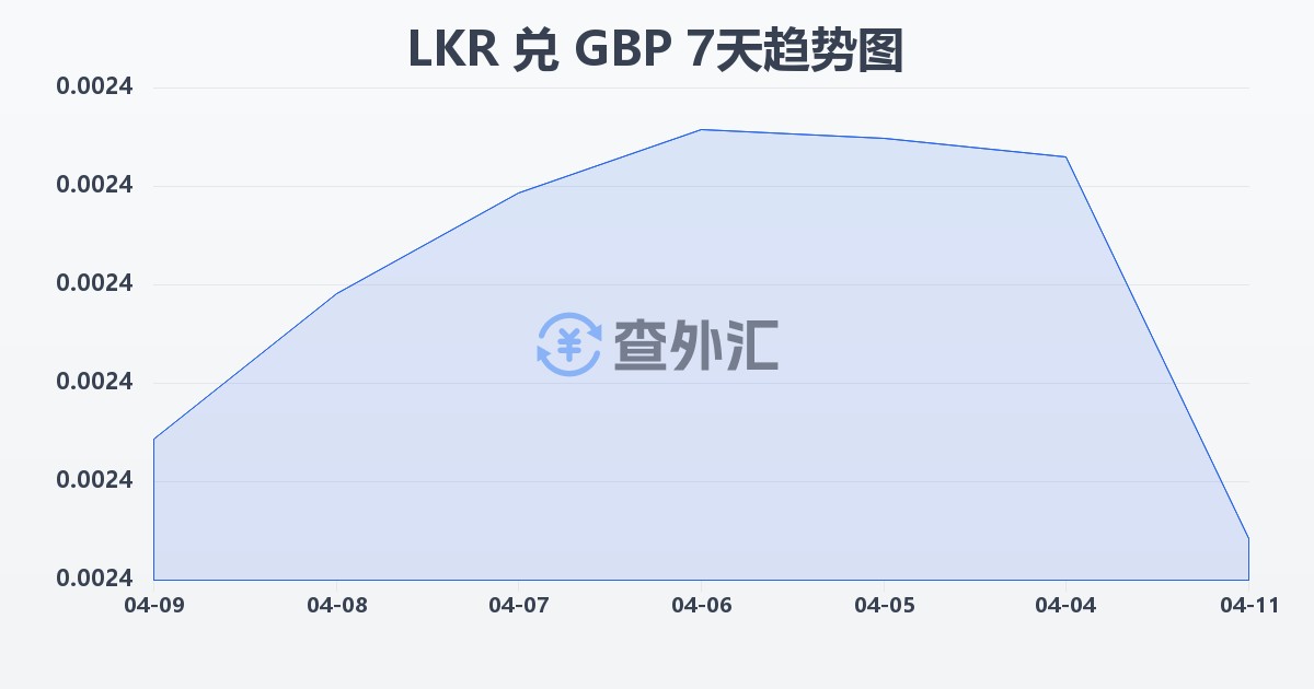 斯里兰卡卢比兑英镑(LKR/GBP)近7天汇率走势图