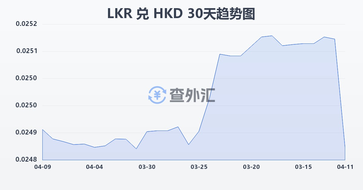 斯里兰卡卢比兑港币(LKR/HKD)近30天汇率走势图