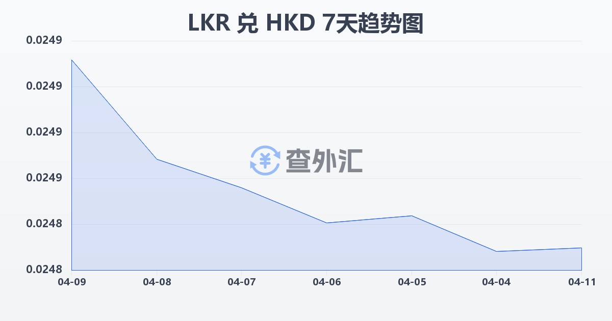 斯里兰卡卢比兑港币(LKR/HKD)近7天汇率走势图