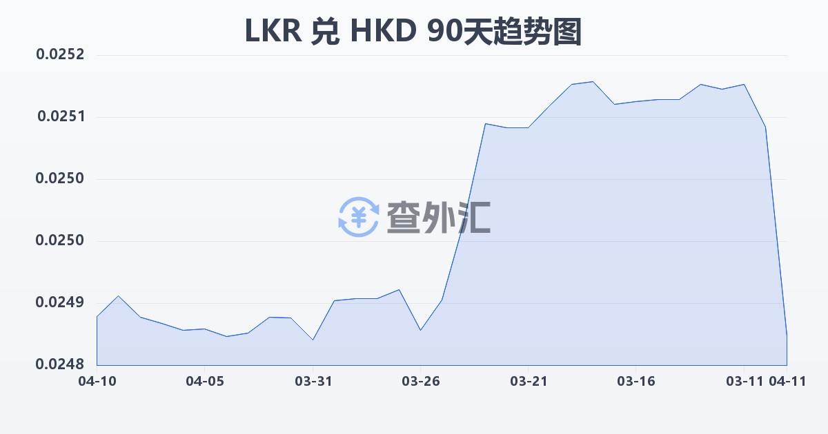 斯里兰卡卢比兑港币(LKR/HKD)近90天汇率走势图