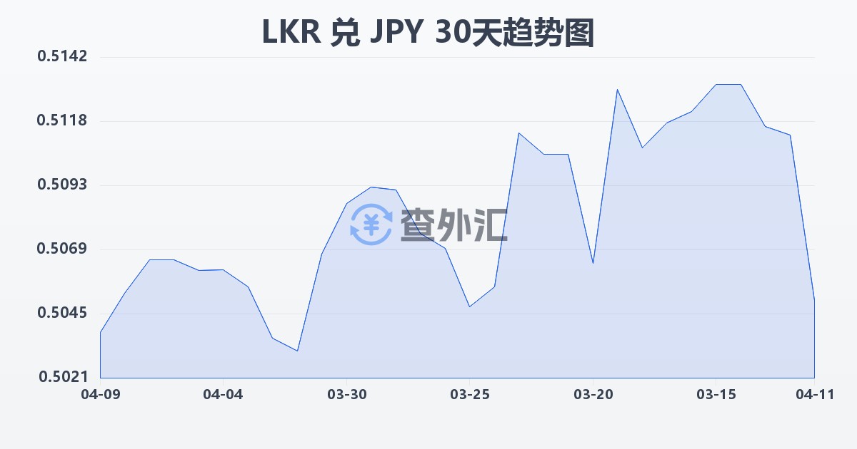 斯里兰卡卢比兑日元(LKR/JPY)近30天汇率走势图